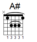 kytara akord A# (YouSongs.cz)