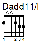 kytara akord Dadd11/F# (YouSongs.cz)