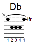 kytara akord Db (YouSongs.cz)