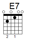 kytara akord E7 (YouSongs.cz)
