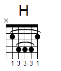 kytara akord H (YouSongs.cz)