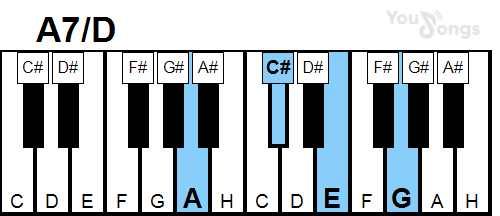 klavír, piano akord A7/D (YouSongs.cz)