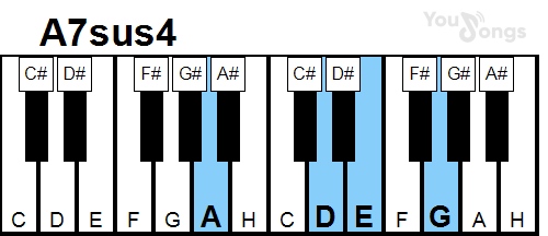 klavír, piano akord A7sus4 (YouSongs.cz)