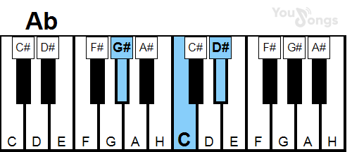 klavír, piano akord Ab (YouSongs.cz)