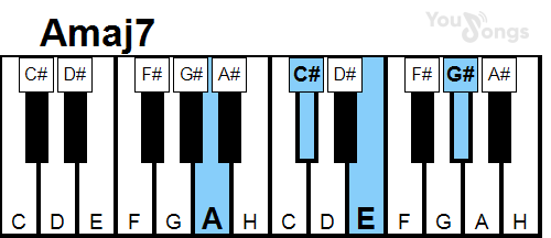 klavír, piano akord Amaj7 (YouSongs.cz)