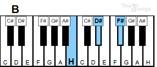 klavír, piano akord B (YouSongs.cz)