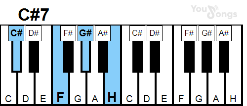 klavír, piano akord C#7 (YouSongs.cz)