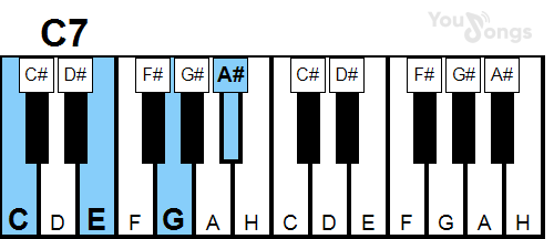 klavír, piano akord C7 (YouSongs.cz)