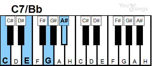 klavír, piano akord C7/Bb (YouSongs.cz)