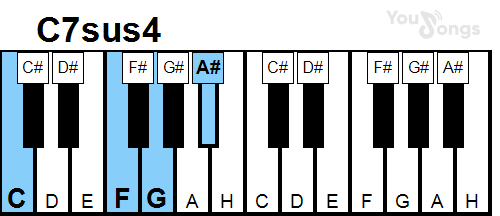 klavír, piano akord C7sus4 (YouSongs.cz)