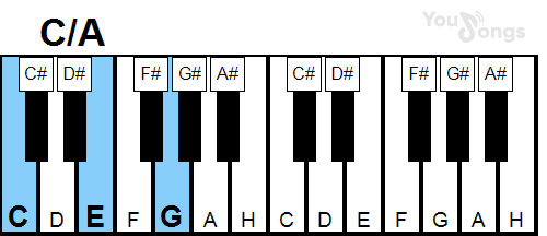 klavír, piano akord C/A (YouSongs.cz)