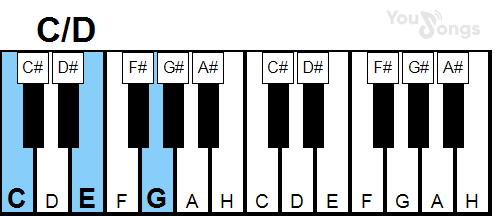 klavír, piano akord C/D (YouSongs.cz)