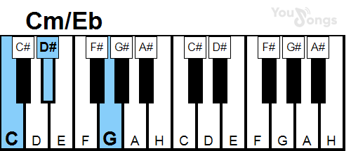 klavír, piano akord Cm/eb (YouSongs.cz)