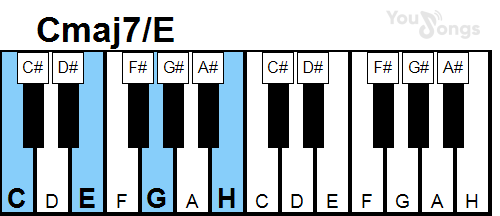 klavír, piano akord Cmaj7/E (YouSongs.cz)