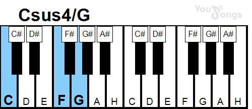 klavír, piano akord Csus4/G (YouSongs.cz)