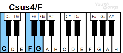 klavír, piano akord Csus4/f (YouSongs.cz)