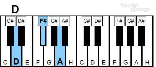 klavír, piano akord D (YouSongs.cz)