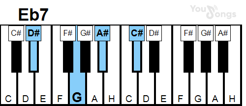 klavír, piano akord Eb7 (YouSongs.cz)