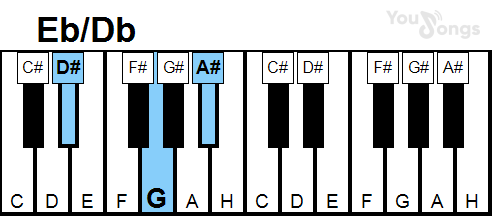 klavír, piano akord Eb/Db (YouSongs.cz)