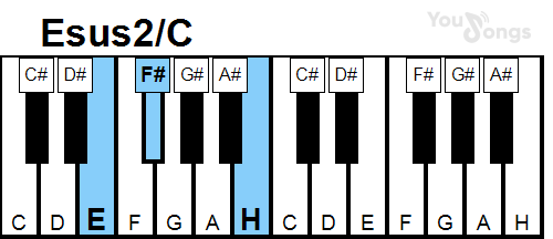 klavír, piano akord Esus2/C (YouSongs.cz)