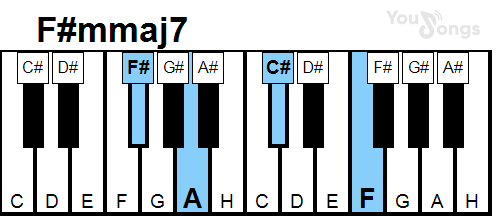 klavír, piano akord F#mmaj7 (YouSongs.cz)