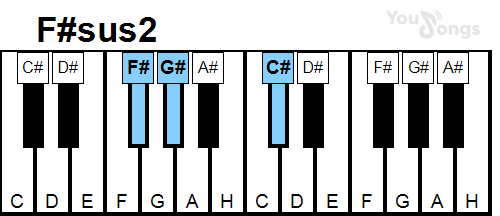 klavír, piano akord F#sus2 (YouSongs.cz)