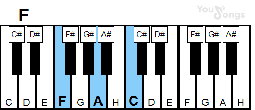 klavír, piano akord F (YouSongs.cz)