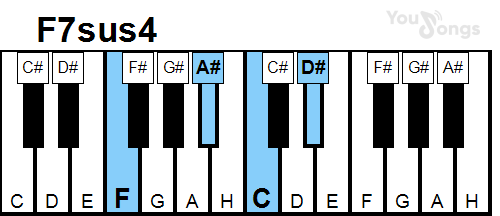 klavír, piano akord F7sus4 (YouSongs.cz)