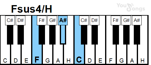 klavír, piano akord Fsus4/H (YouSongs.cz)