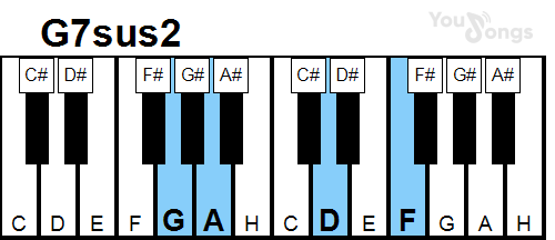 klavír, piano akord G7sus2 (YouSongs.cz)
