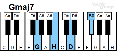 klavír, piano akord Gmaj7 (YouSongs.cz)