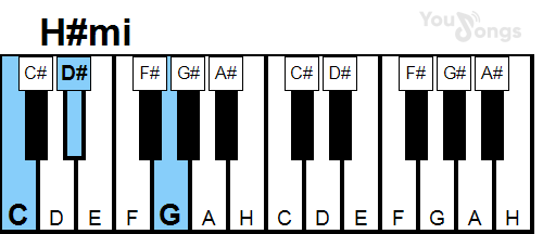 klavír, piano akord H#mi (YouSongs.cz)