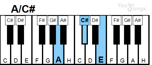 klavír, piano akord a/C# (YouSongs.cz)