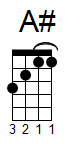 ukulele akord A# (YouSongs.cz)