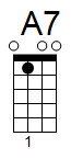 ukulele akord A7 (YouSongs.cz)