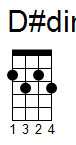 ukulele akord D#dim7 (YouSongs.cz)