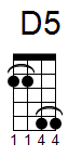 ukulele akord D5 (YouSongs.cz)