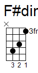 ukulele akord F#dim (YouSongs.cz)