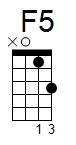 ukulele akord F5 (YouSongs.cz)